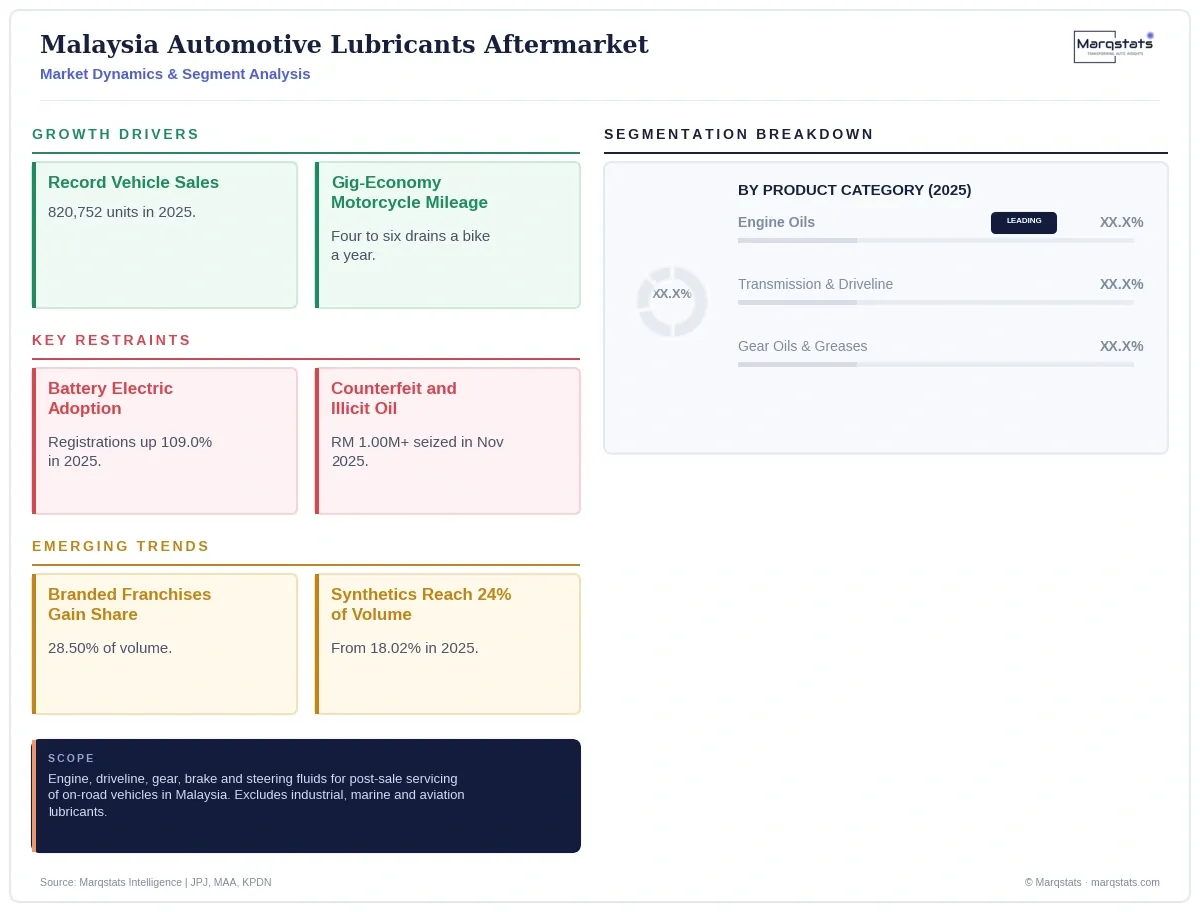 Malaysia Automotive Lubricants Aftermarket Dynamics Segment Analysis Infographic 20260928193116