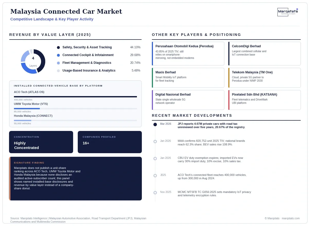 Malaysia Connected Car Market Competitive Landscape Infographic 20260921135453 Malaysia Connected Car Market Competitive Landscape Infographic 20260921135453