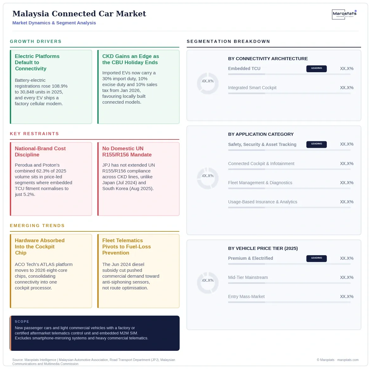 Malaysia Connected Car Market Dynamics Segment Analysis Infographic 20260921135453 Malaysia Connected Car Market Dynamics Segment Analysis Infographic 20260921135453