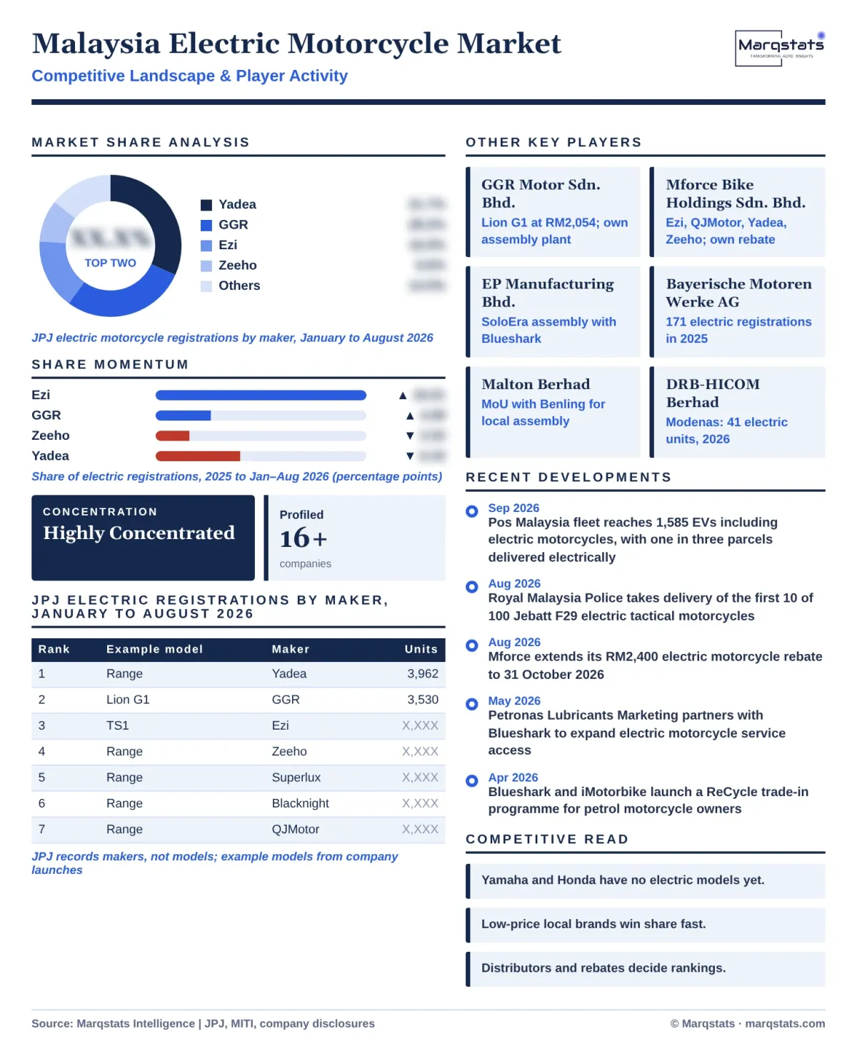 Malaysia Electric Motorcycle Market Competitive Landscape Infographic 20261020