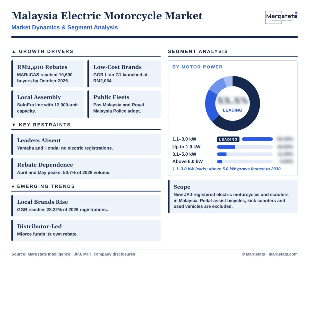 Malaysia Electric Motorcycle Market Dynamics Segment Analysis Infographic 20261020