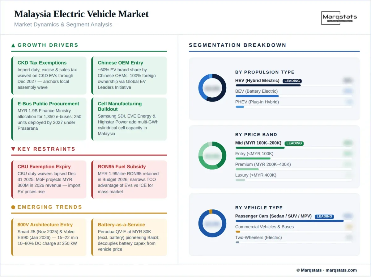 Malaysia Electric Vehicle Market Dynamics Segment Analysis Infographic