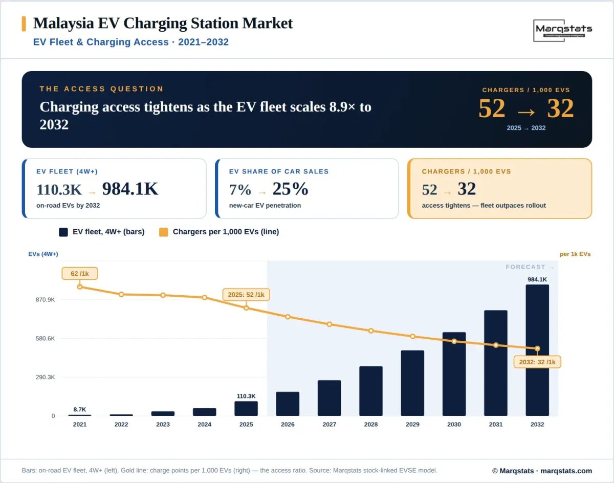 Malaysia EV Charging Fleet Vs Access Infographic Malaysia EV Charging Fleet Vs Access Infographic