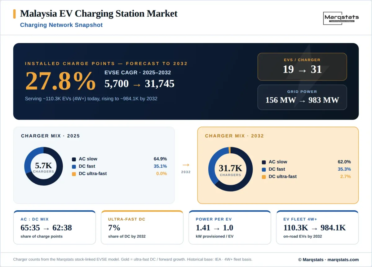 Malaysia EV Charging Network Snapshot Infographic Malaysia EV Charging Network Snapshot Infographic