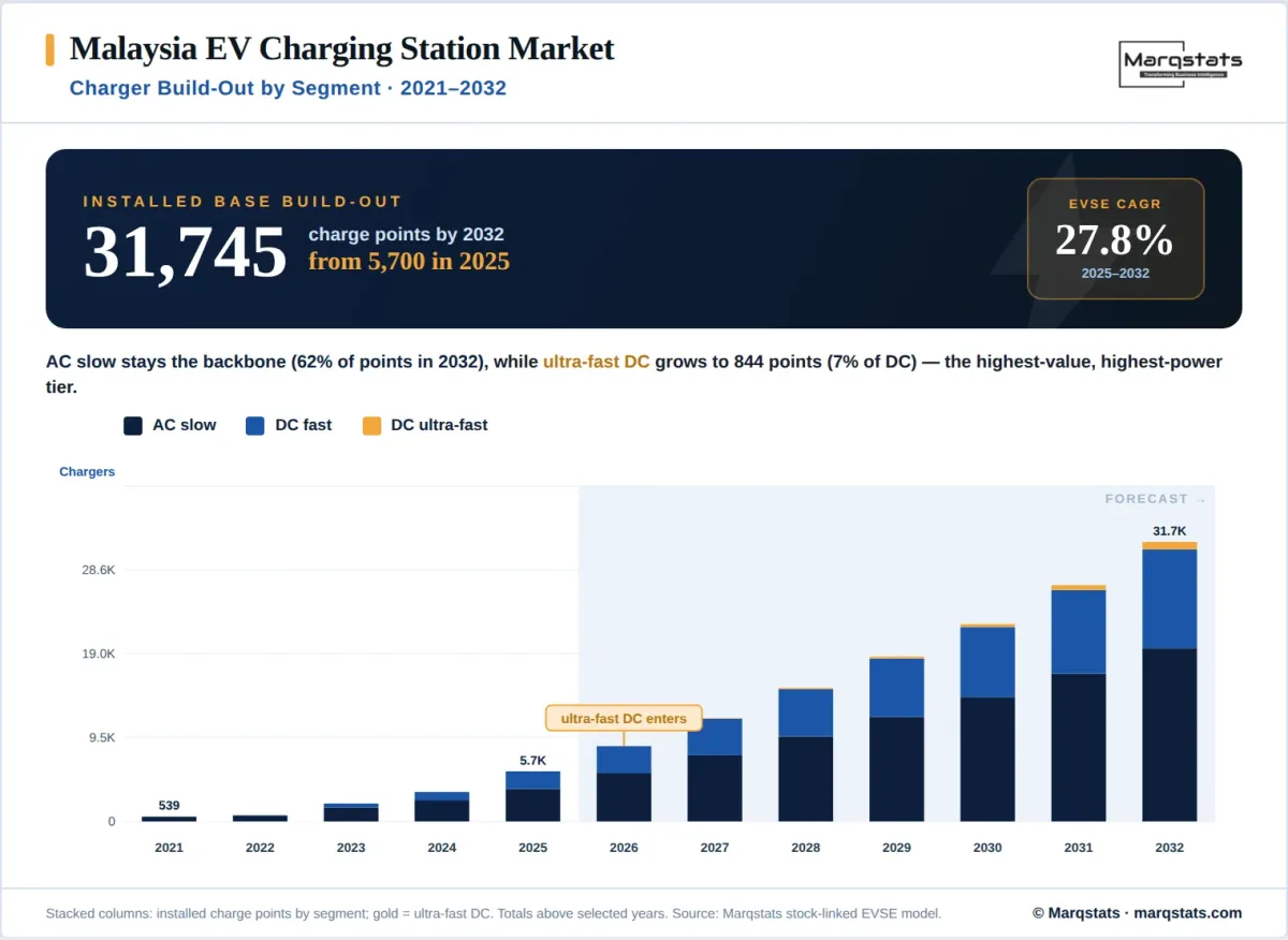 Malaysia EV Charging Segment Buildout Infographic Malaysia EV Charging Segment Buildout Infographic