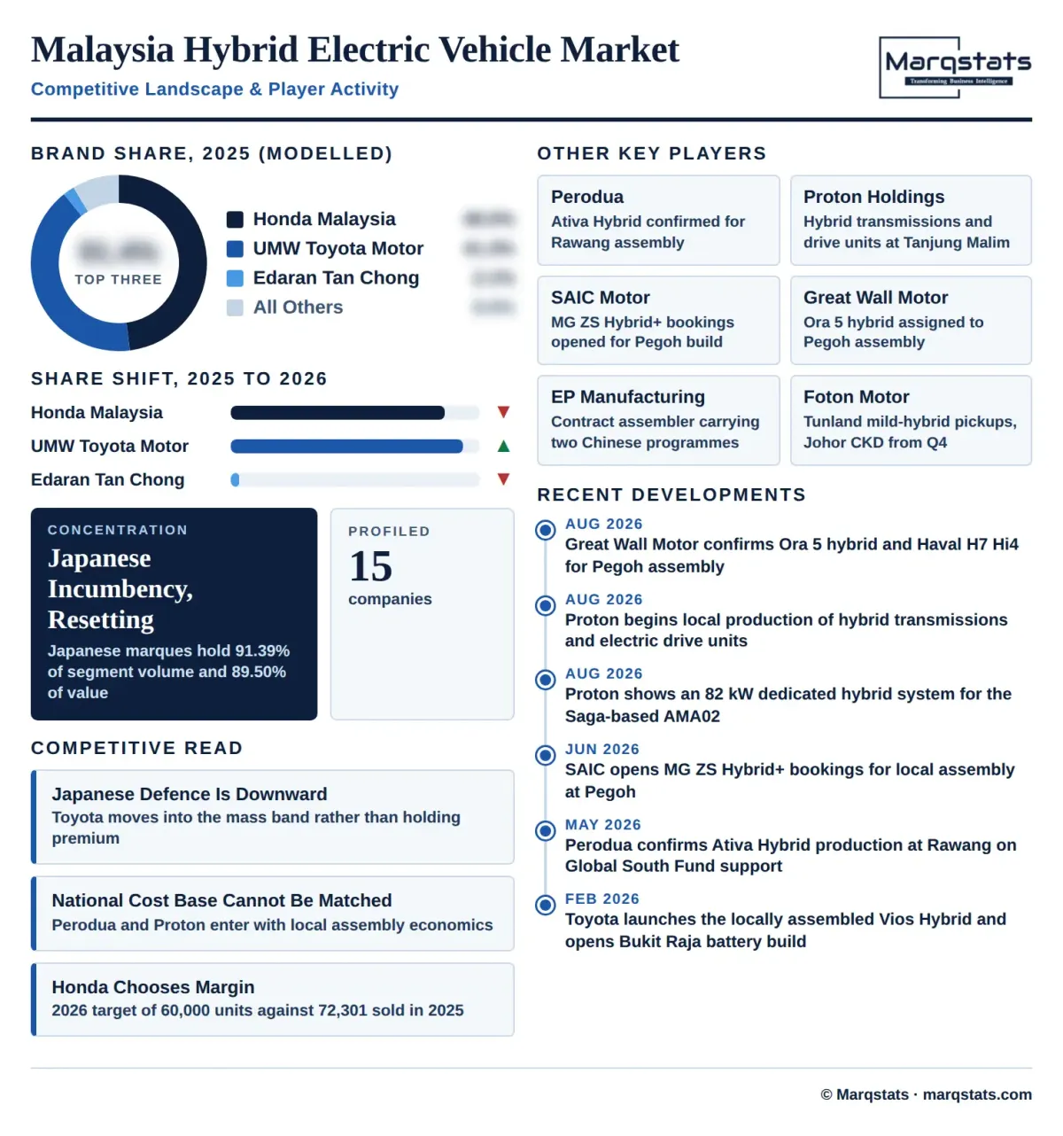 Malaysia Hybrid Electric Vehicle Market Competitive Landscape Infographic