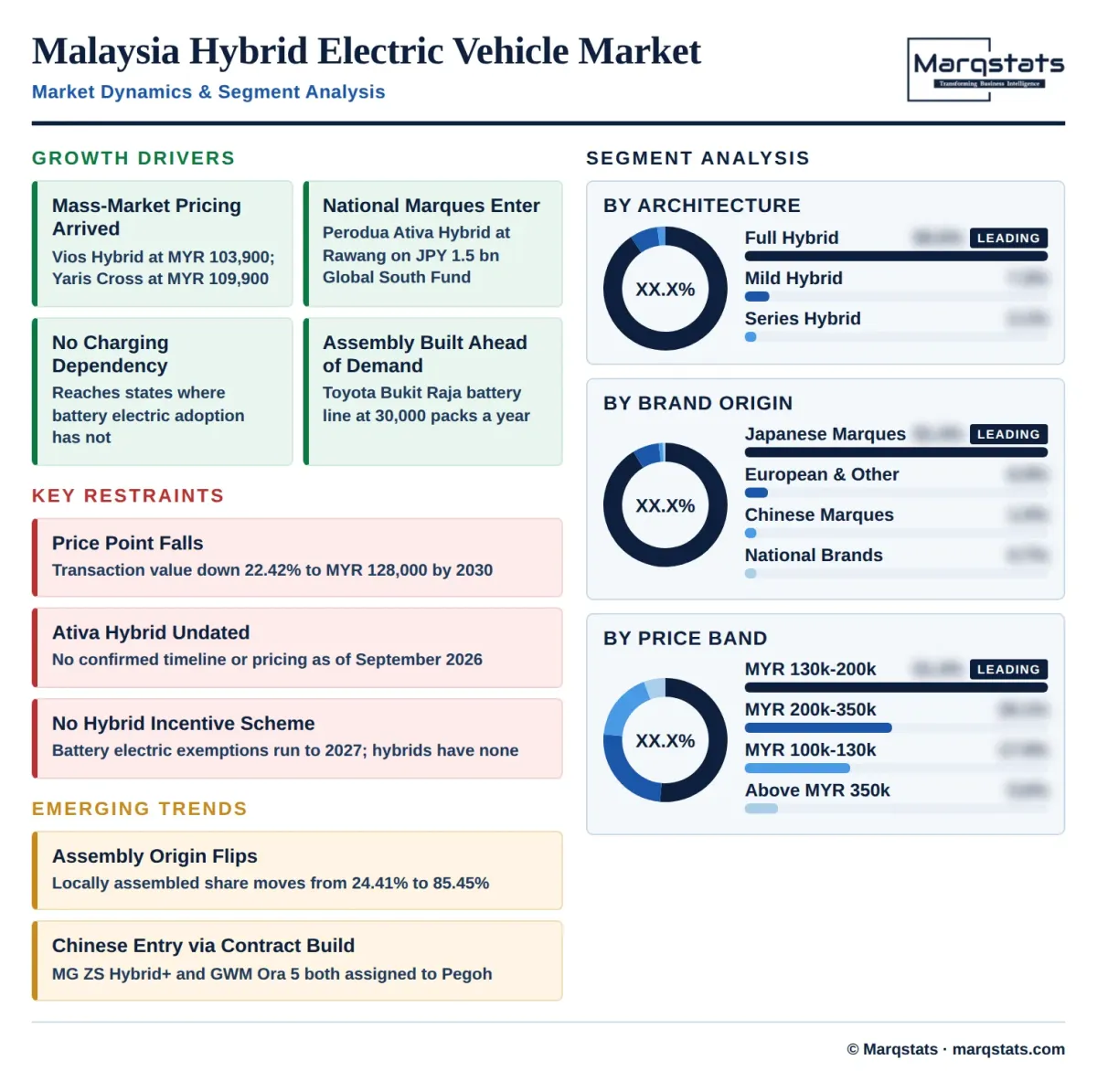 Malaysia Hybrid Electric Vehicle Market Dynamics Segment Analysis Infographic