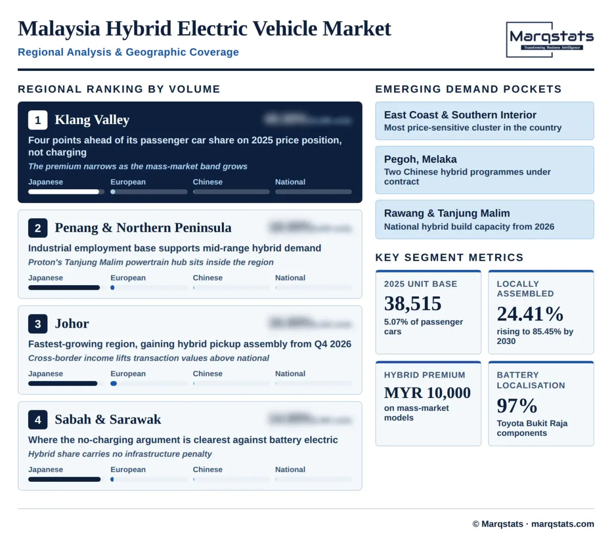 Malaysia Hybrid Electric Vehicle Market Regional Analysis Infographic