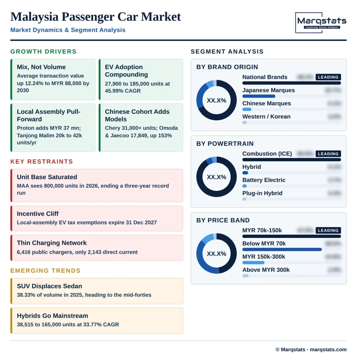 Malaysia Passenger Car Market Dynamics Segment Analysis Infographic