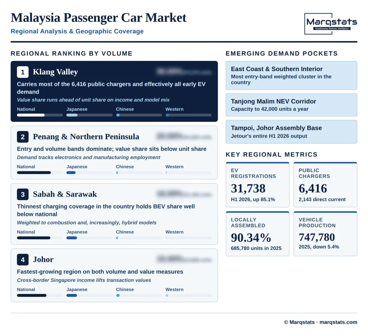 Malaysia Passenger Car Market Regional Analysis Infographic