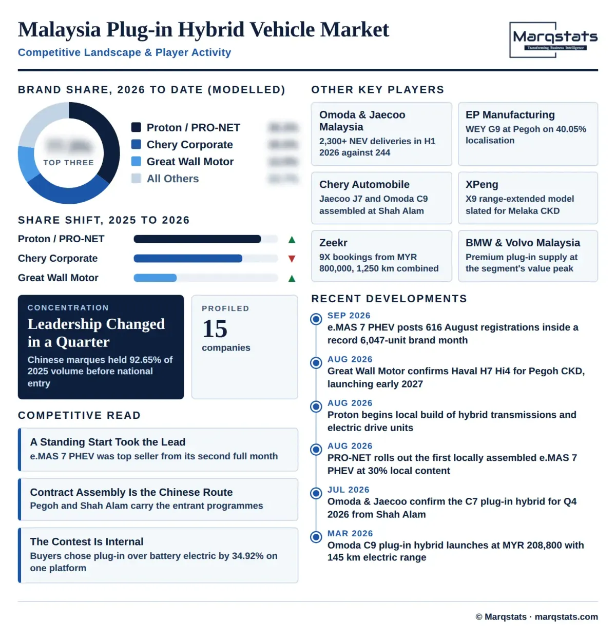 Malaysia Plug In Hybrid Electric Vehicle Market Competitive Landscape Infographic