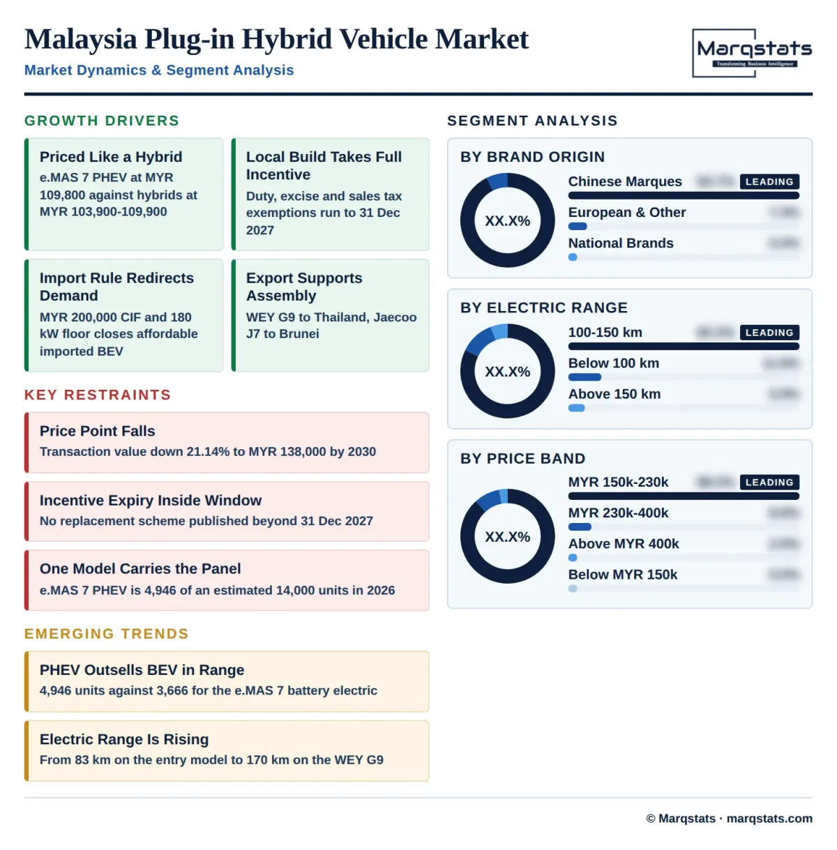 Malaysia Plug In Hybrid Electric Vehicle Market Dynamics Segment Analysis Infographic