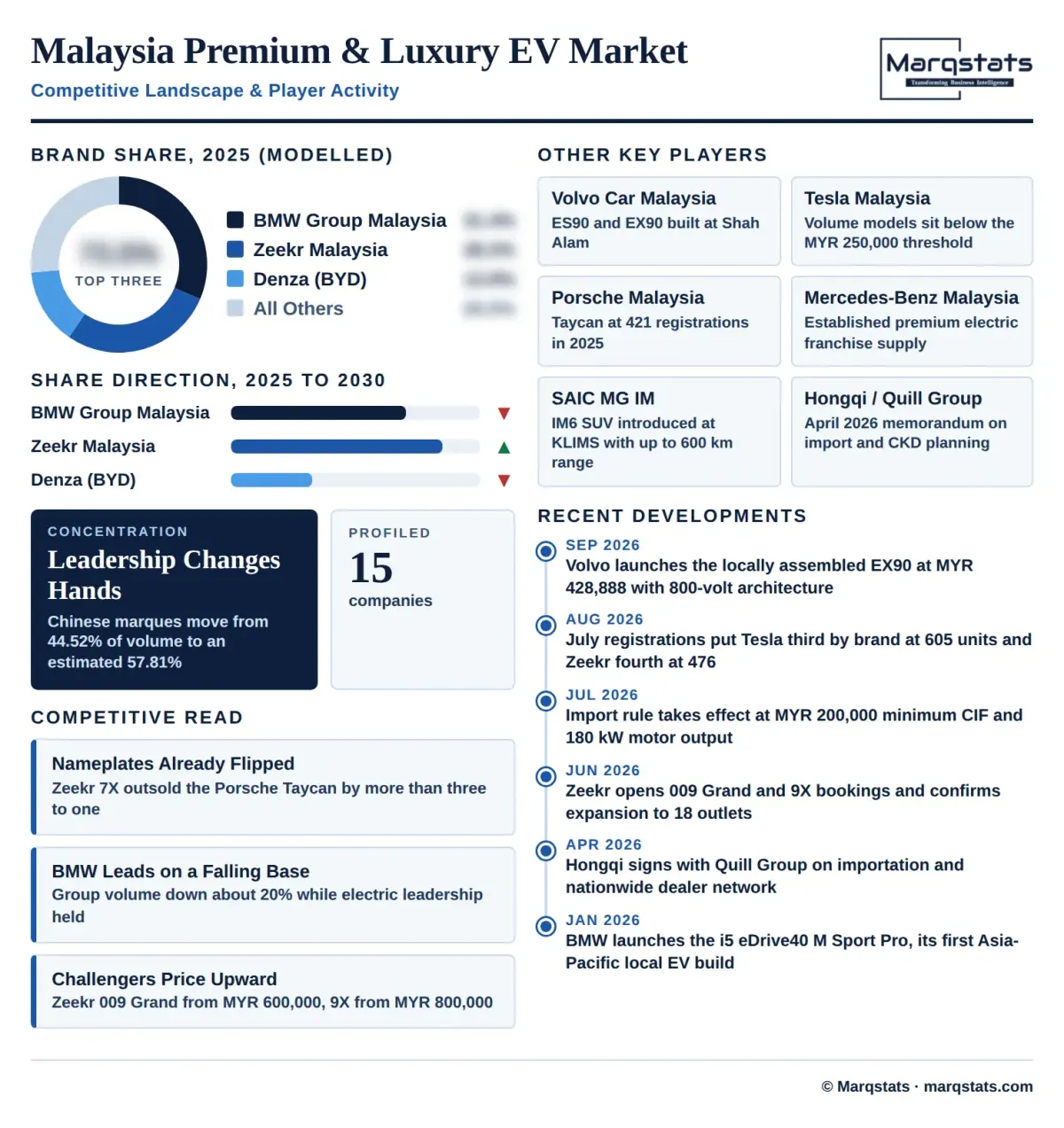 Malaysia Premium Luxury Electric Vehicle Market Competitive Landscape Infographic