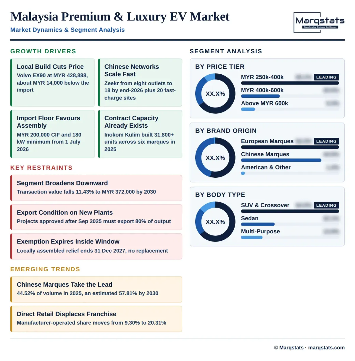 Malaysia Premium Luxury Electric Vehicle Market Dynamics Segment Analysis Infographic