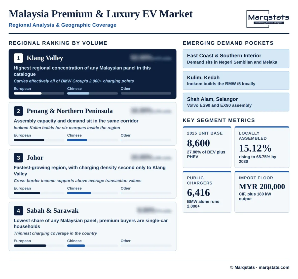 Malaysia Premium Luxury Electric Vehicle Market Regional Analysis Infographic