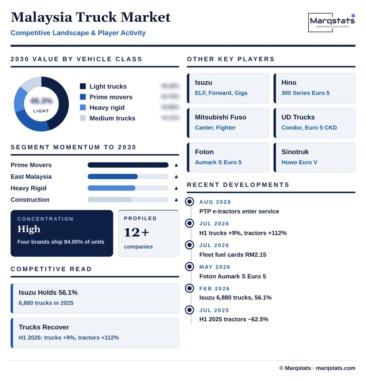 Malaysia Truck Market Competitive Landscape Infographic 20261027100000