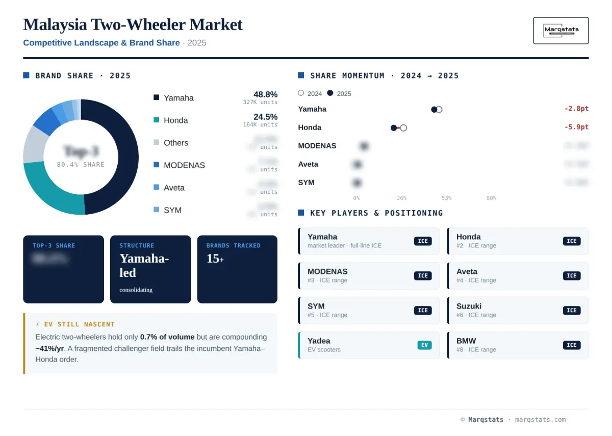 Malaysia Two Wheeler Competitive Landscape Brand Share Infographic