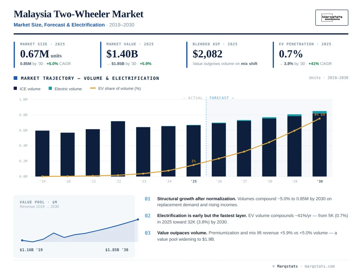 Malaysia Two Wheeler Market Size Forecast Electrification Infographic