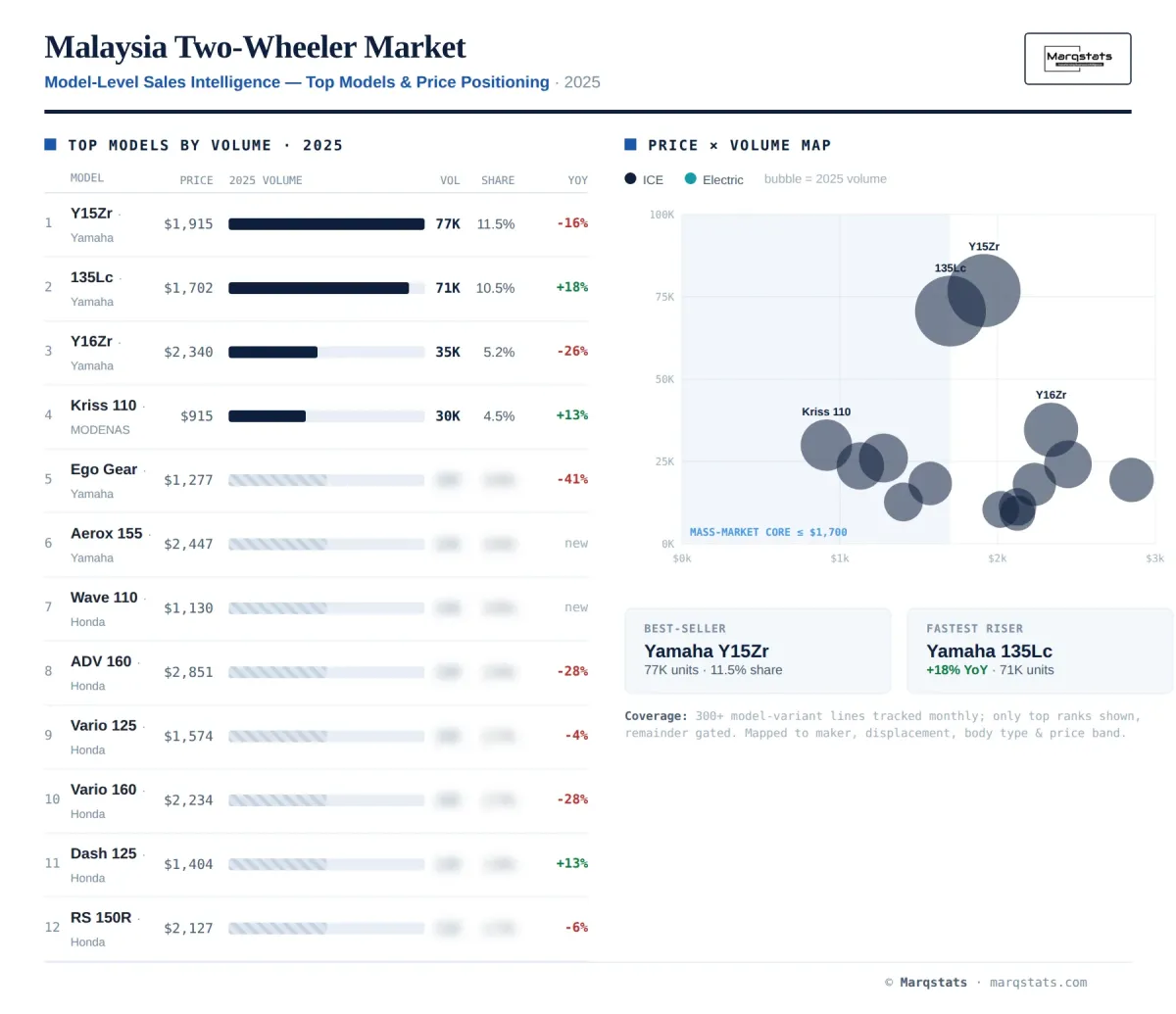 Malaysia Two Wheeler Model Level Sales Intelligence Infographic