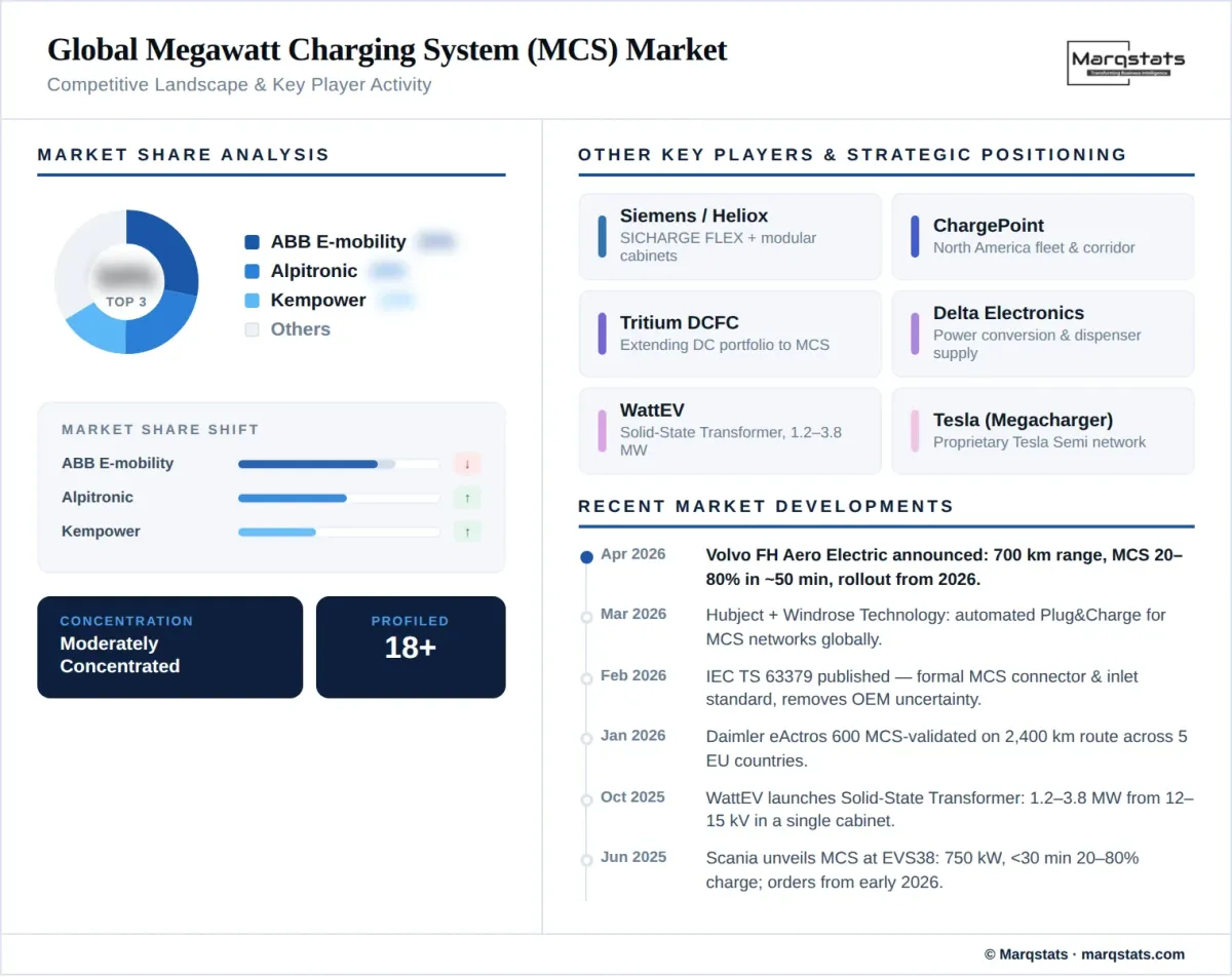 Global Megawatt Charging System Mcs Market Competitive Landscape Infographic