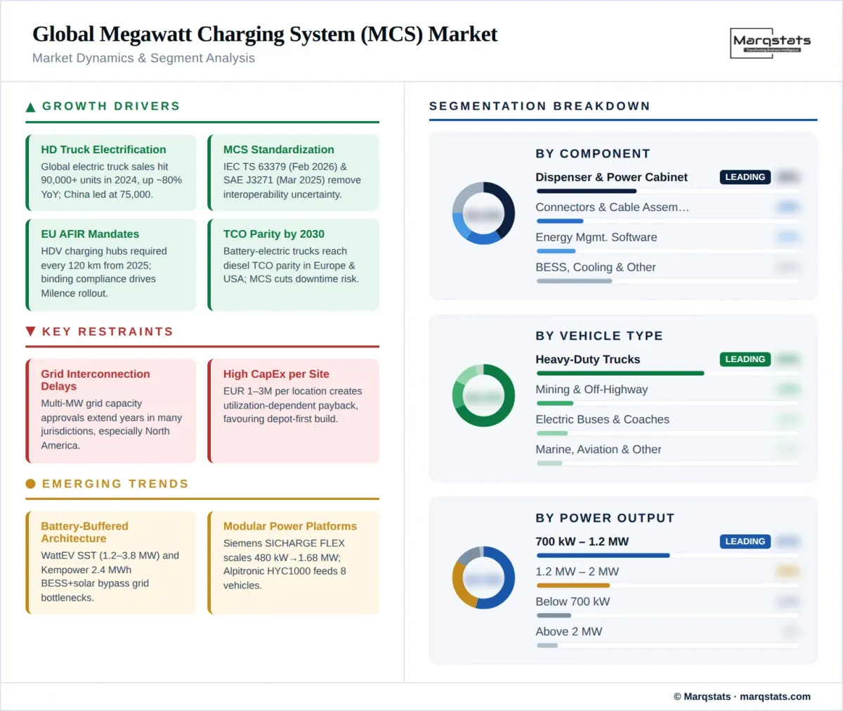 Global Megawatt Charging System Mcs Market Dynamics Segment Analysis Infographic