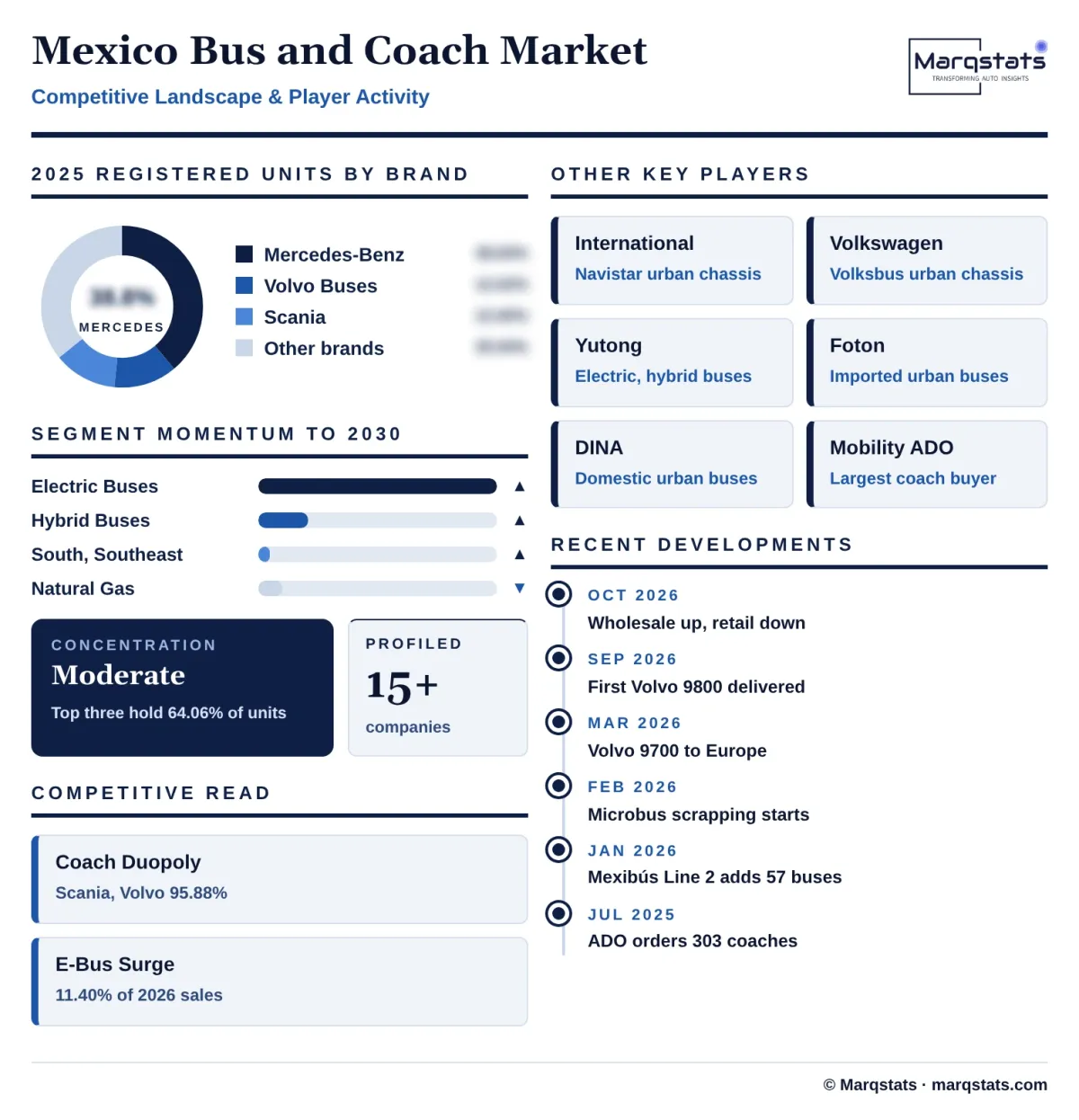 Mexico Bus And Coach Market Competitive Landscape Infographic 20261027163000