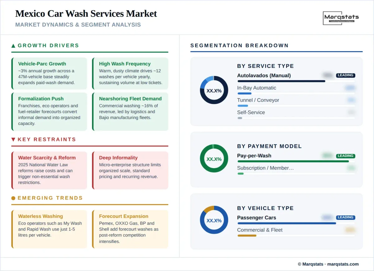 Mexico Car Wash Services Market Market Dynamics Segment Analysis Infographic