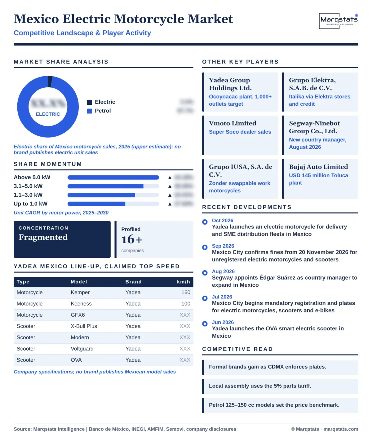 Mexico Electric Motorcycle Market Competitive Landscape Infographic 20261020
