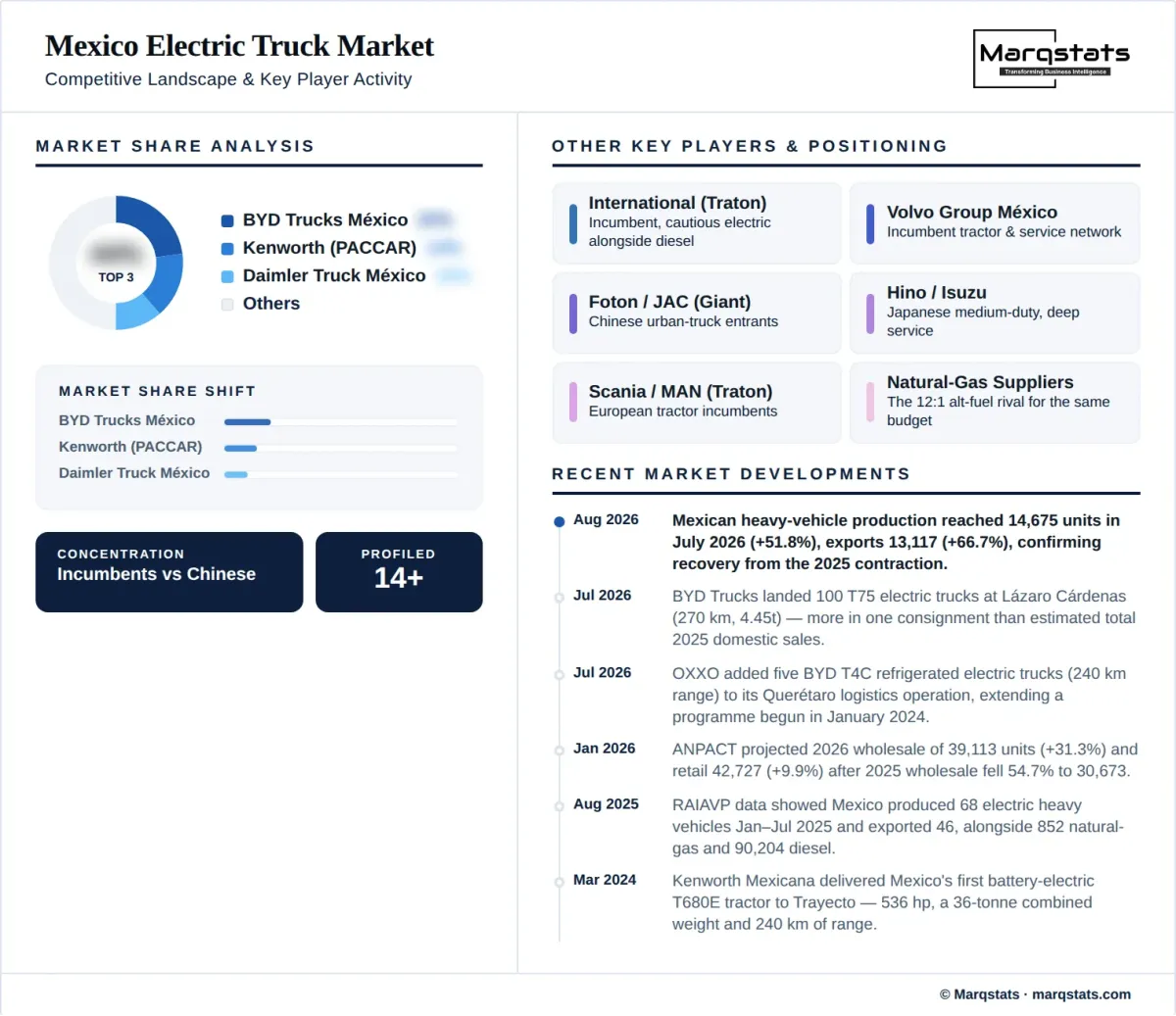 Mexico Electric Truck Market Competitive Landscape Infographic Mexico Electric Truck Market Competitive Landscape Infographic