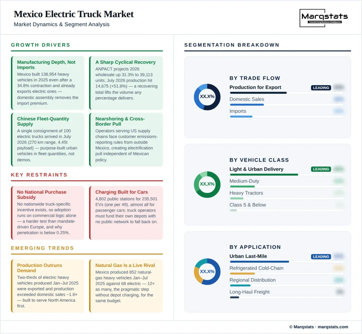 Mexico Electric Truck Market Dynamics Segment Analysis Infographic Mexico Electric Truck Market Dynamics Segment Analysis Infographic