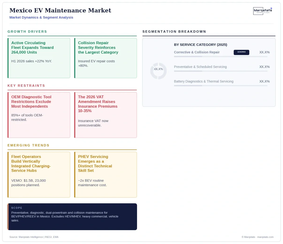Mexico EV Maintenance Market Dynamics Segment Analysis Infographic 20260924062146