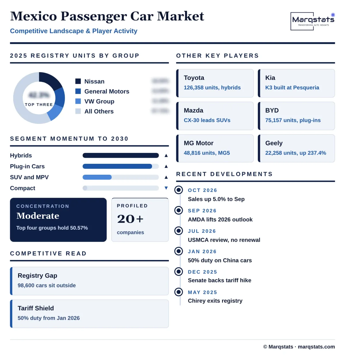 Mexico Passenger Car Market Competitive Landscape Infographic 20261027163000