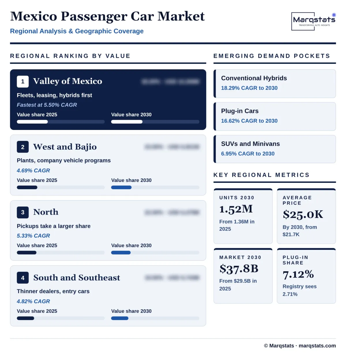 Mexico Passenger Car Market Regional Analysis Infographic 20261027163000