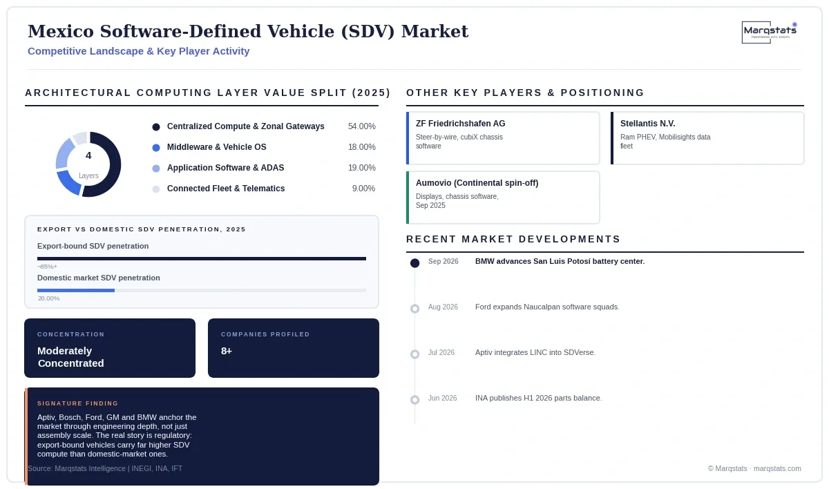 Mexico Sdv Market Competitive Landscape Infographic 20260930124921