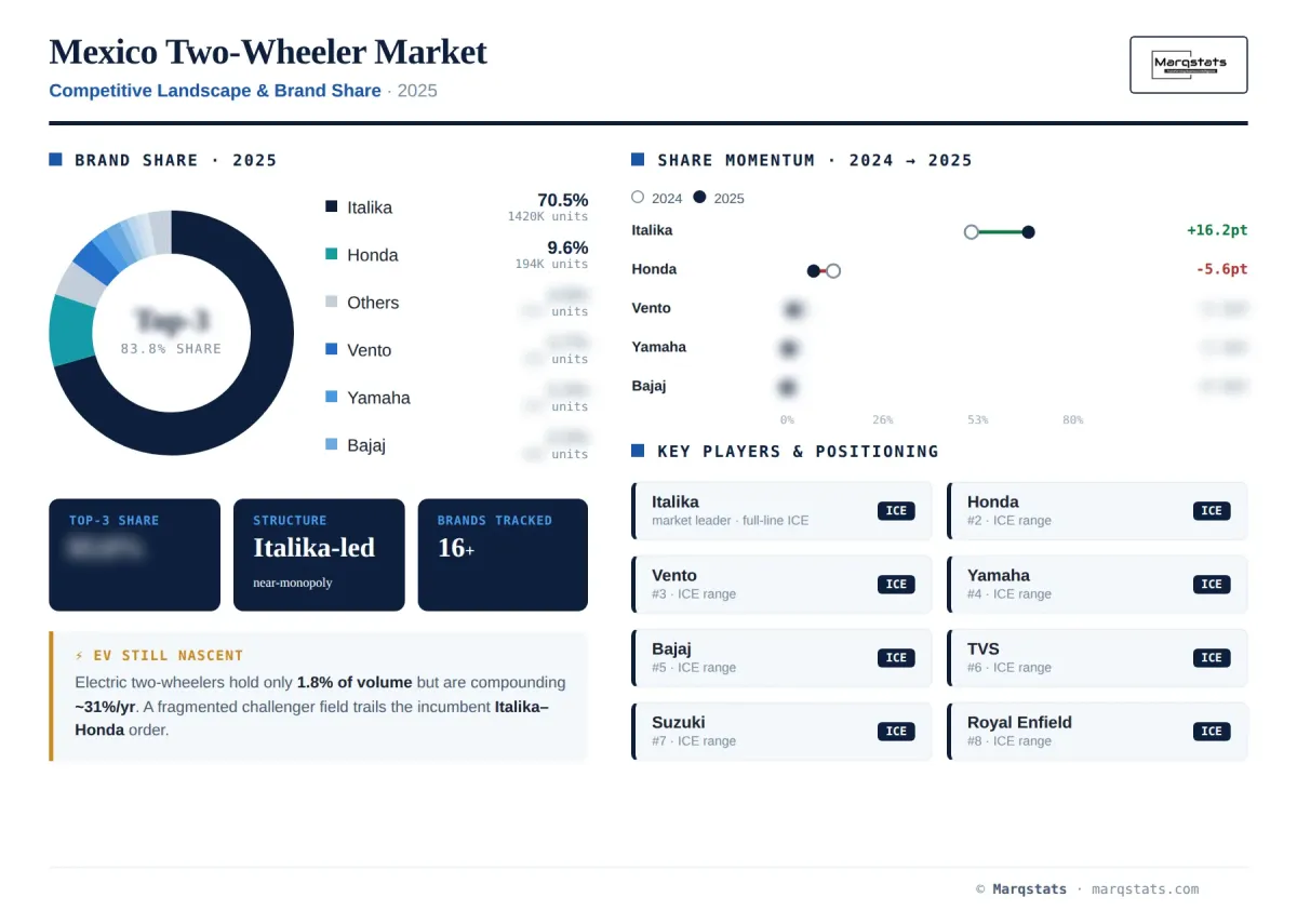Mexico Two Wheeler Competitive Landscape Brand Share Infographic Mexico Two Wheeler Competitive Landscape Brand Share Infographic