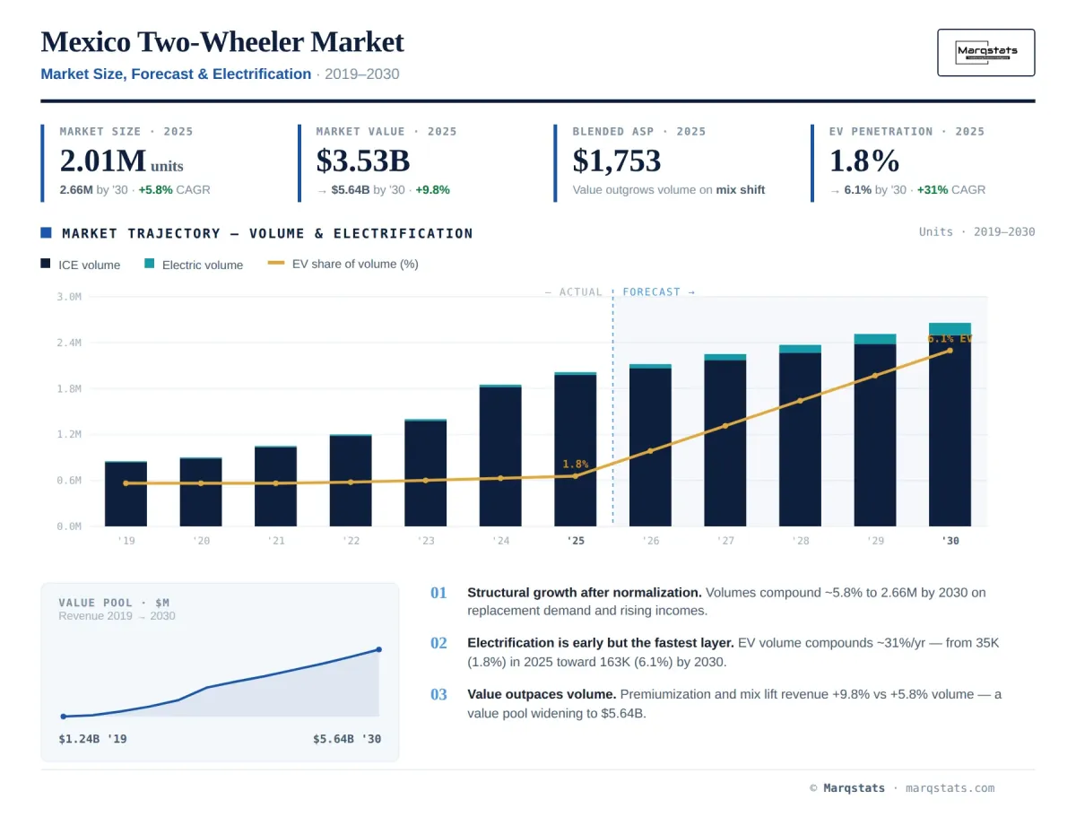 Mexico Two Wheeler Market Size Forecast Electrification Infographic Mexico Two Wheeler Market Size Forecast Electrification Infographic