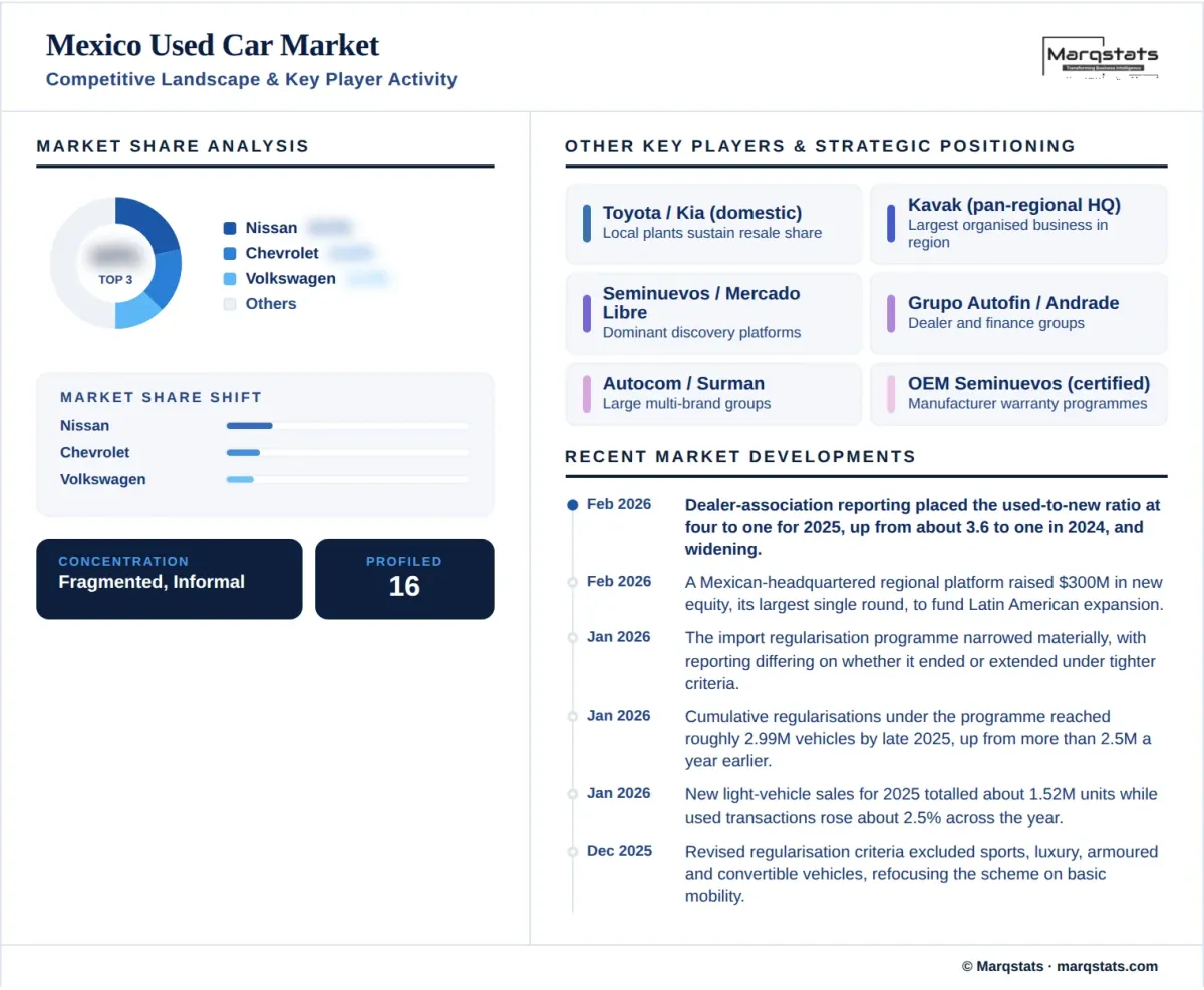 Mexico Used Car Market Competitive Landscape Key Player Activity Infographic Mexico Used Car Market Competitive Landscape Key Player Activity Infographic
