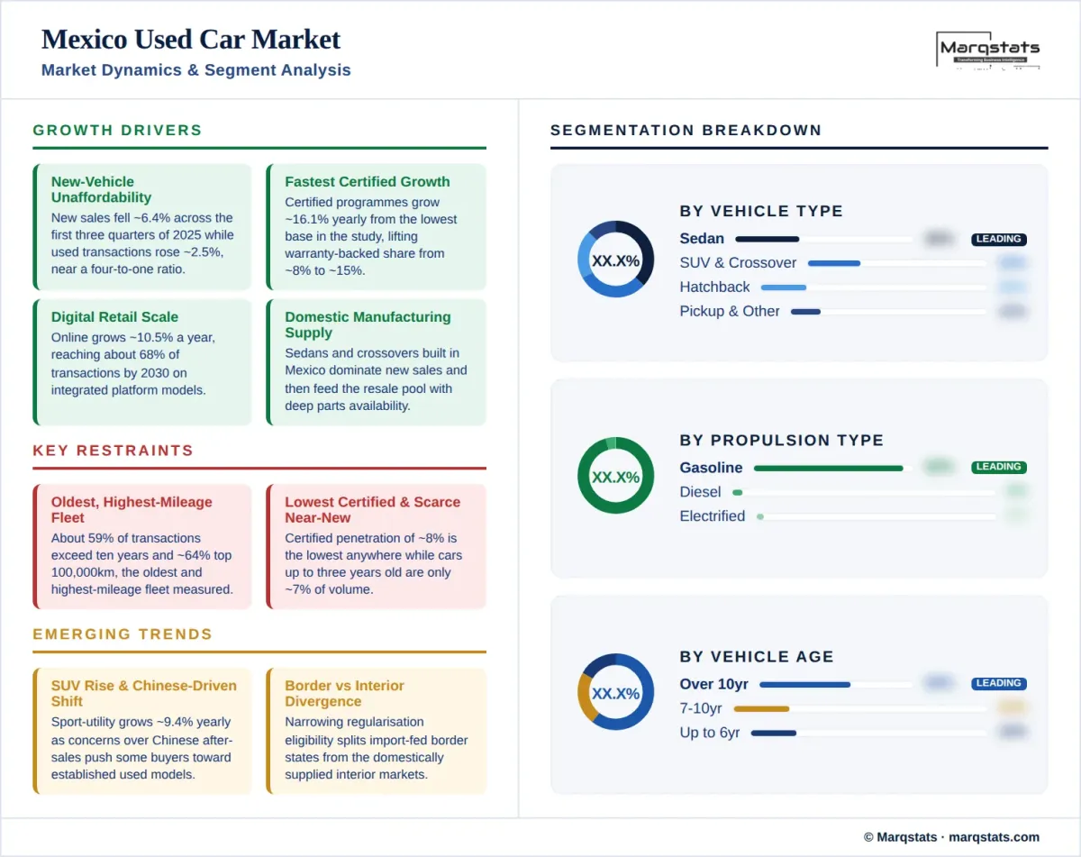 Mexico Used Car Market Market Dynamics Segment Analysis Infographic Mexico Used Car Market Market Dynamics Segment Analysis Infographic
