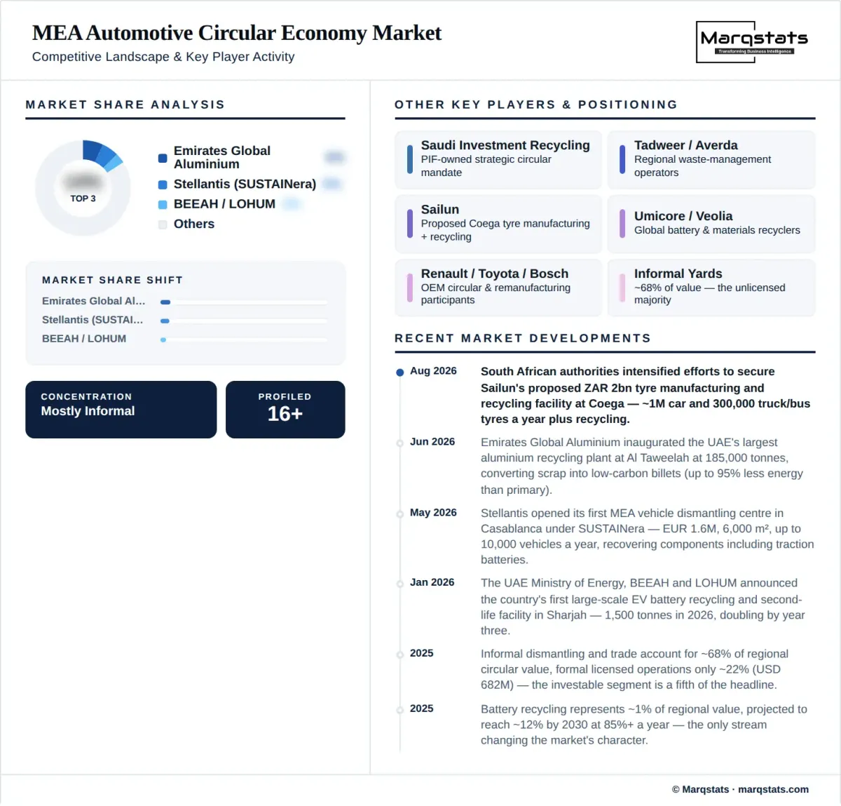 Mea Automotive Circular Economy Market Competitive Landscape Infographic