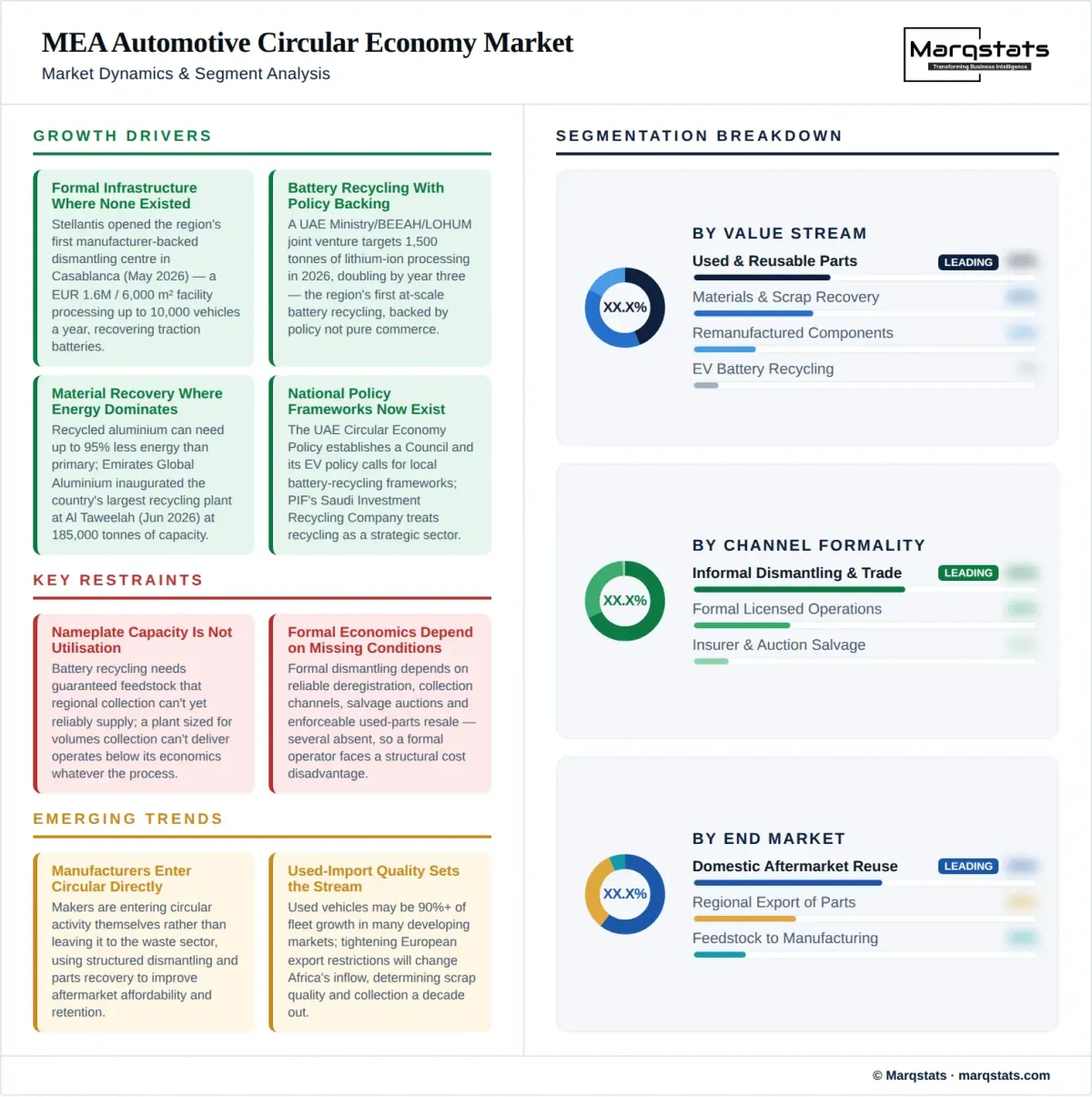 Mea Automotive Circular Economy Market Dynamics Segment Analysis Infographic