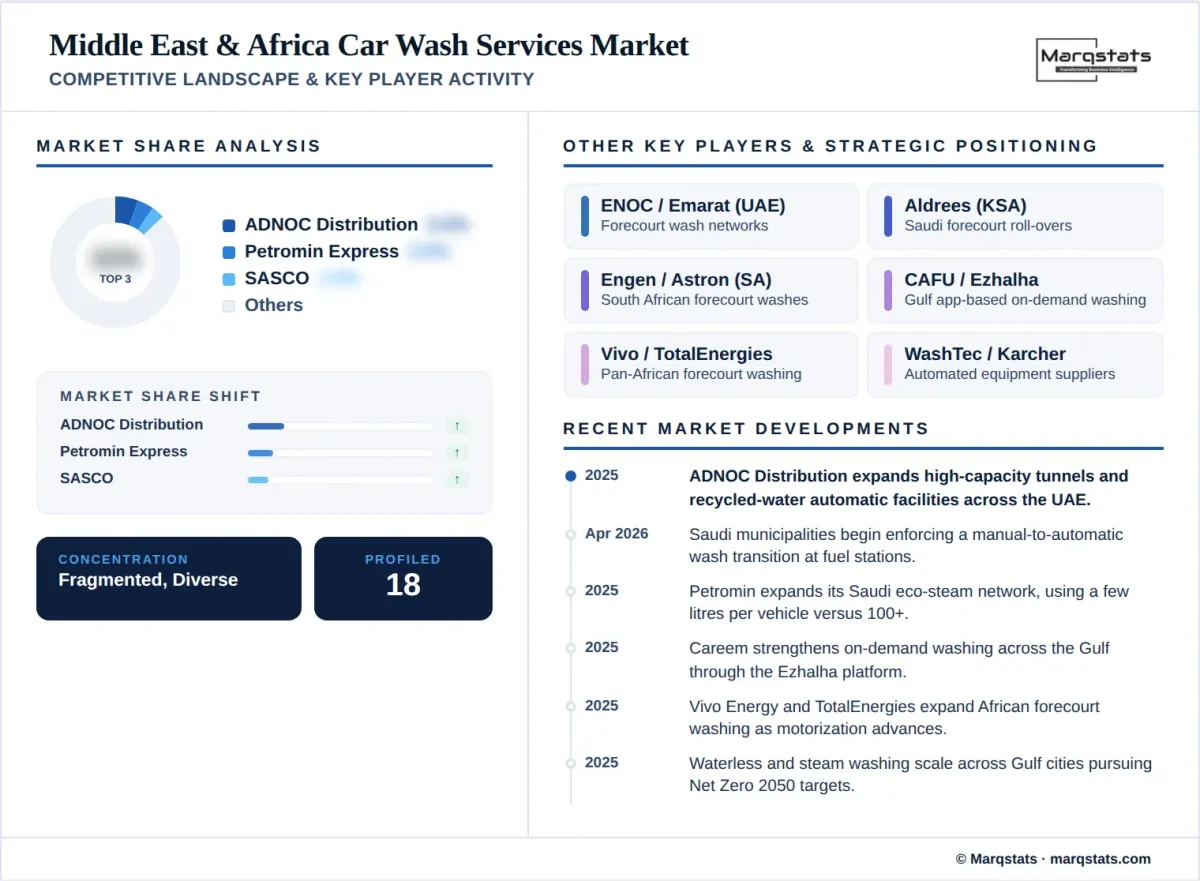 Middle East Africa Car Wash Services Market Competitive Landscape Key Player Activity Infographic Middle East Africa Car Wash Services Market Competitive Landscape Key Player Activity Infographic