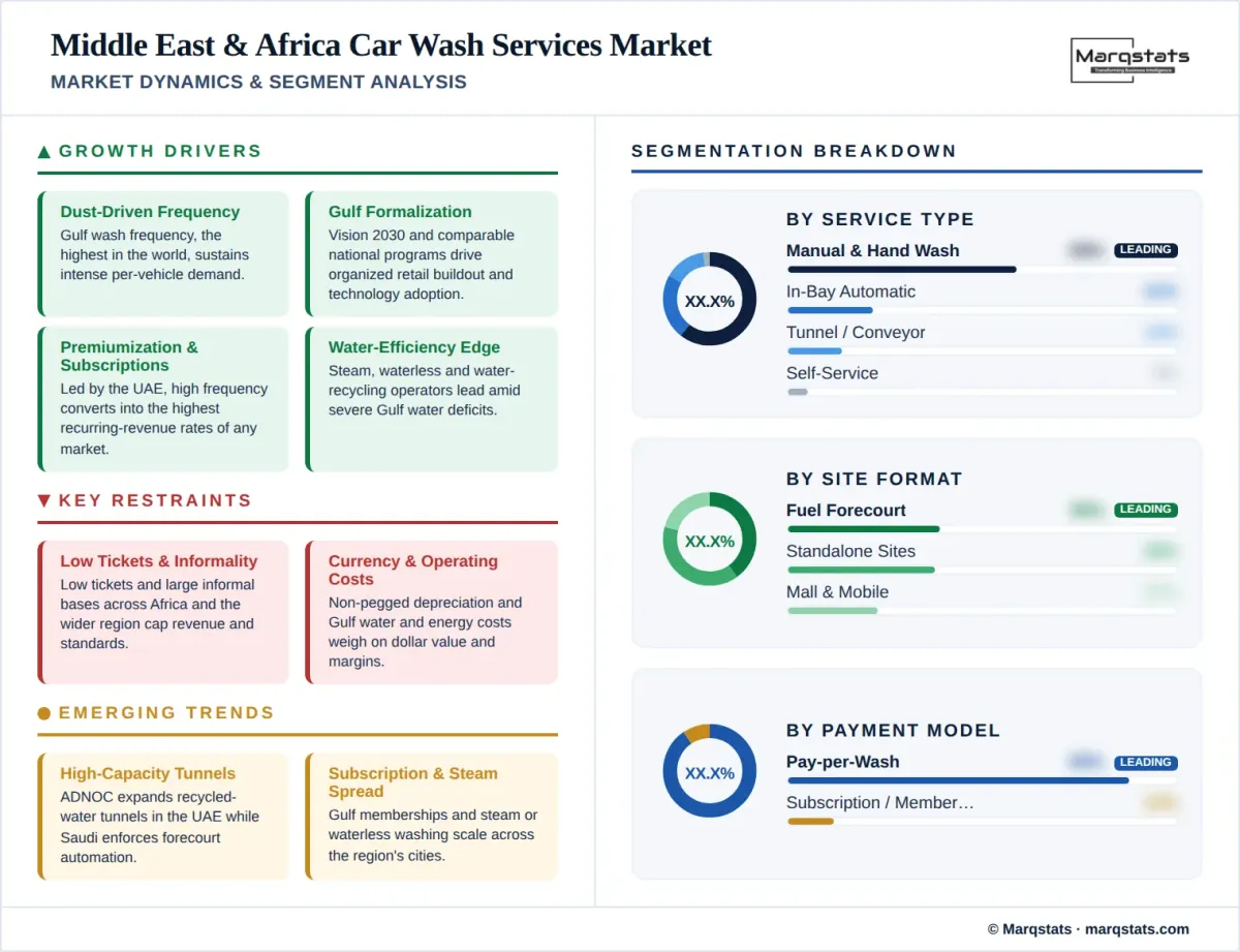 Middle East Africa Car Wash Services Market Market Dynamics Segment Analysis Infographic Middle East Africa Car Wash Services Market Market Dynamics Segment Analysis Infographic