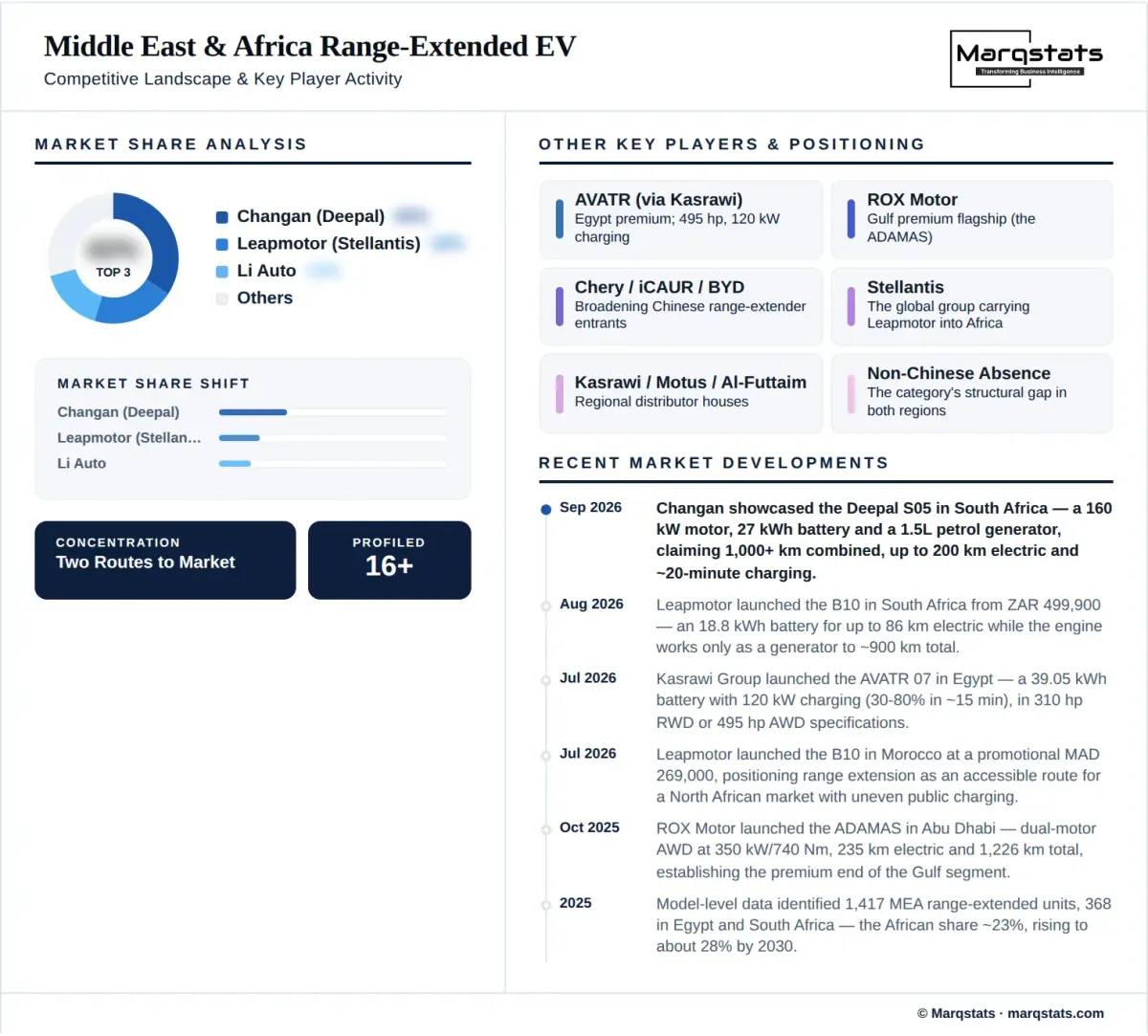 Middle East Africa Range Extended EV Market Competitive Landscape Infographic Middle East Africa Range Extended EV Market Competitive Landscape Infographic