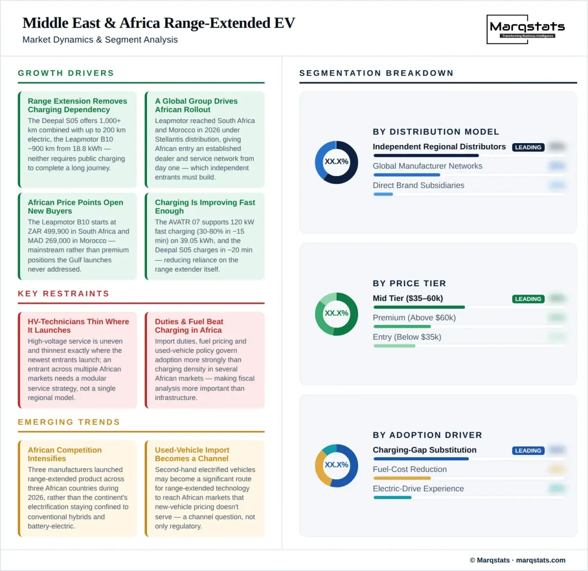 Middle East Africa Range Extended EV Market Dynamics Segment Analysis Infographic Middle East Africa Range Extended EV Market Dynamics Segment Analysis Infographic