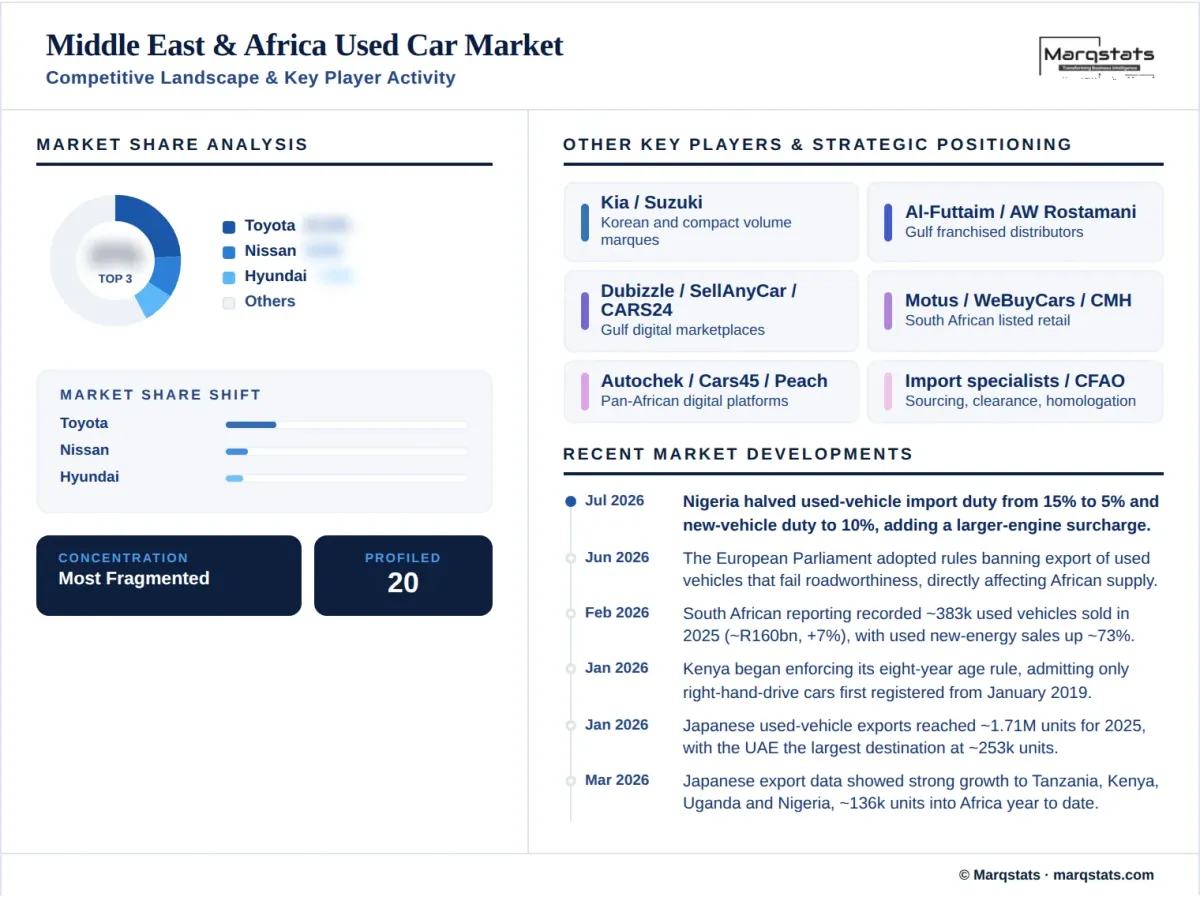 Middle East Africa Used Car Market Competitive Landscape Key Player Activity Infographic