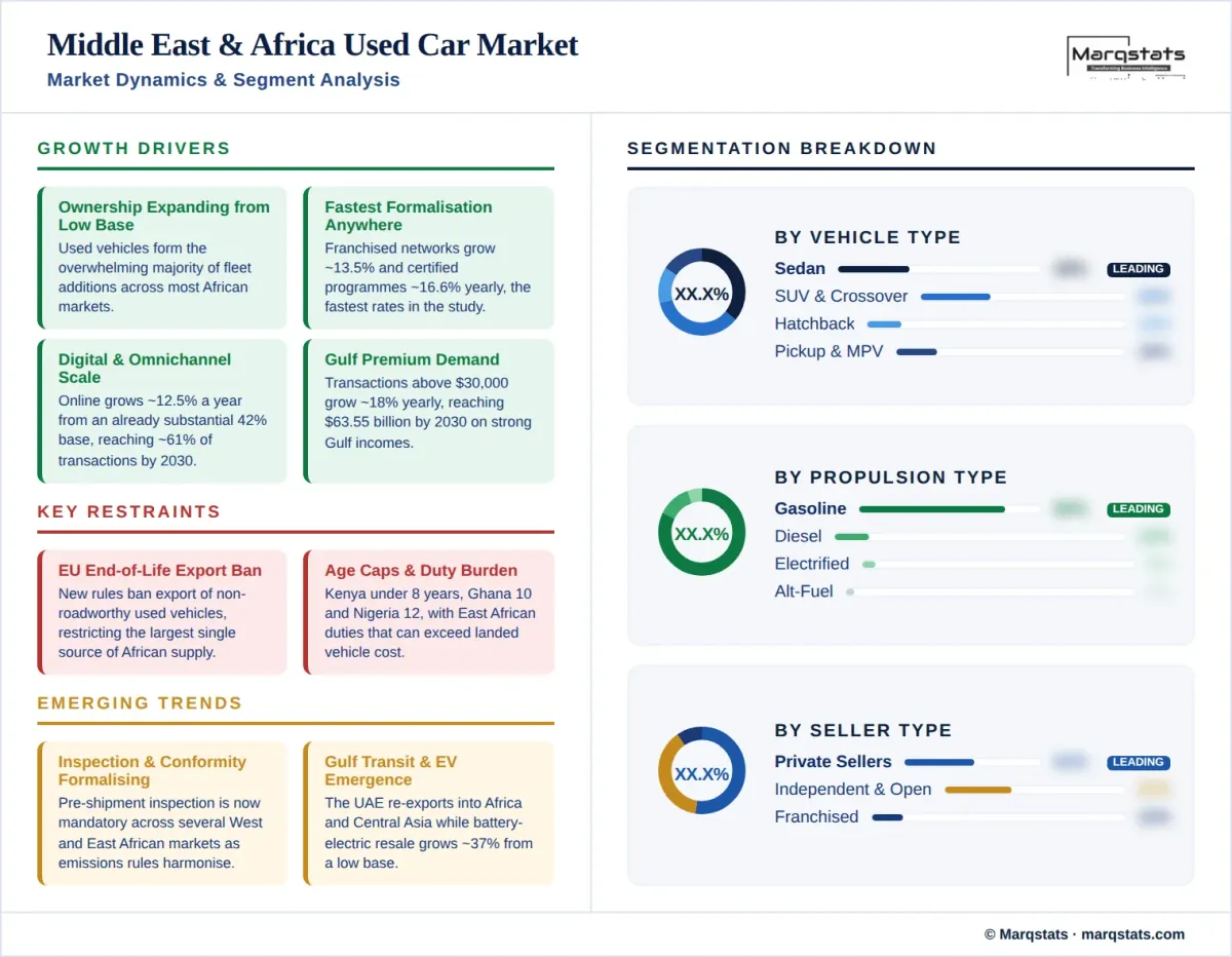 Middle East Africa Used Car Market Market Dynamics Segment Analysis Infographic