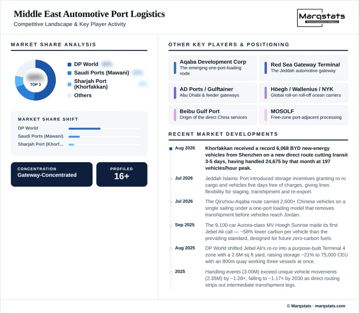 Middle East Automotive Port Logistics Market Competitive Landscape Infographic