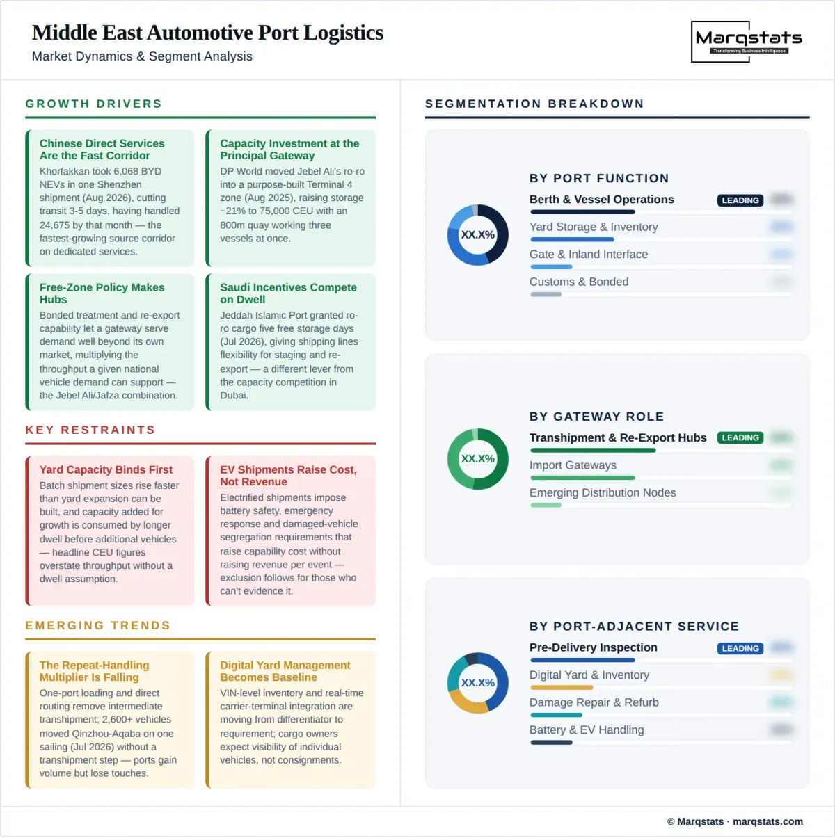 Middle East Automotive Port Logistics Market Dynamics Segment Analysis Infographic