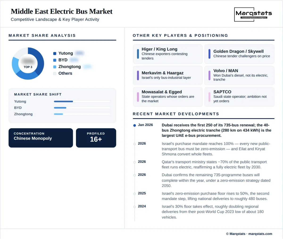 Middle East Electric Bus Market Competitive Landscape Infographic