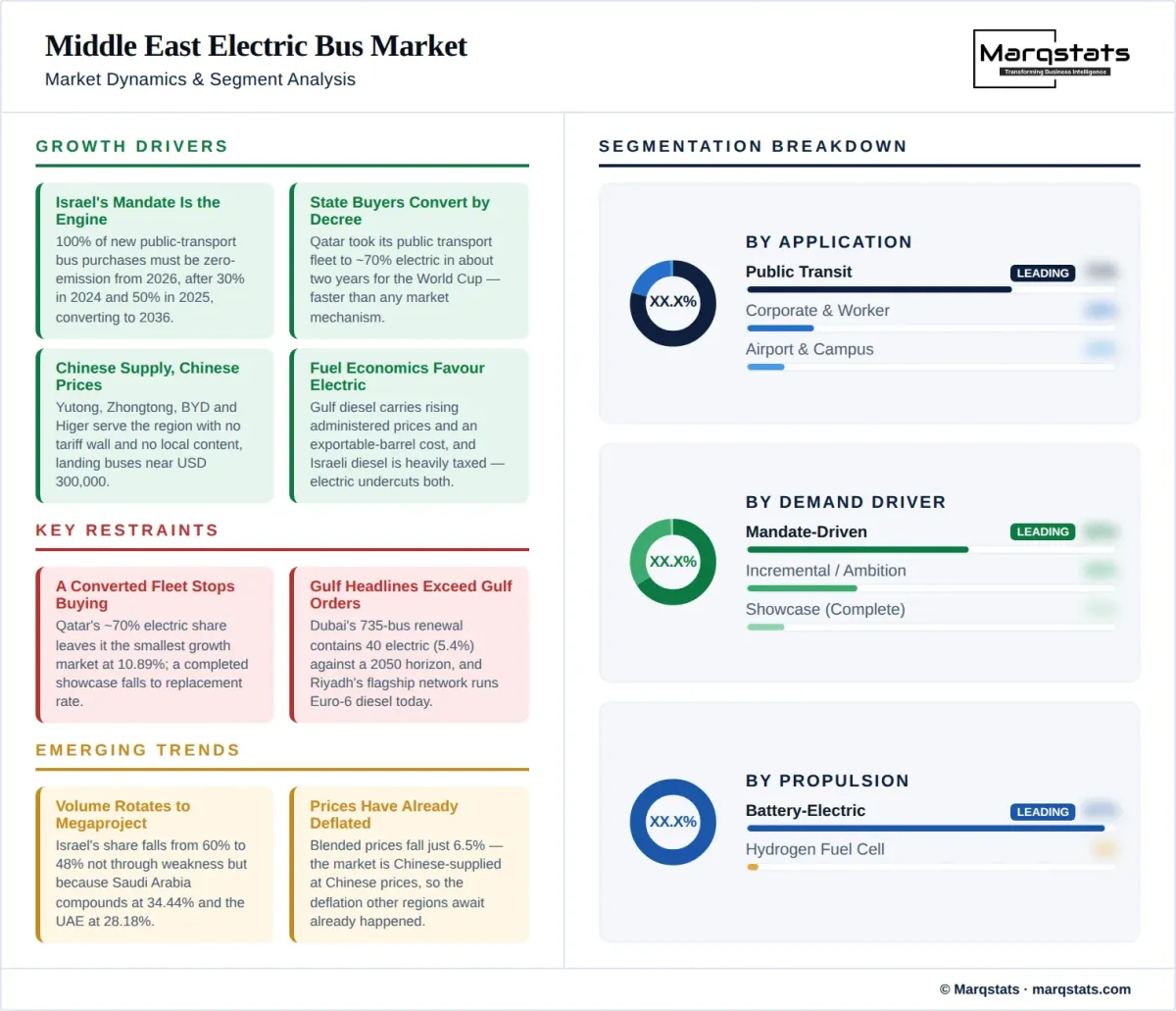 Middle East Electric Bus Market Dynamics Segment Analysis Infographic